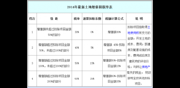 土地增值税税率表（土地增值税税率表最新）