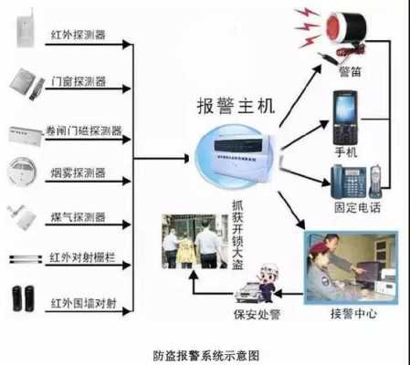 安防报警系统（安防报警系统有摄像头吗）