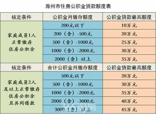 滁州市公积金（滁州市公积金贷款利率）