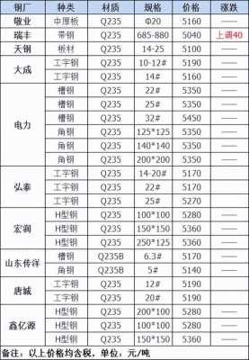 钢材价格（钢材价格今日报价表）