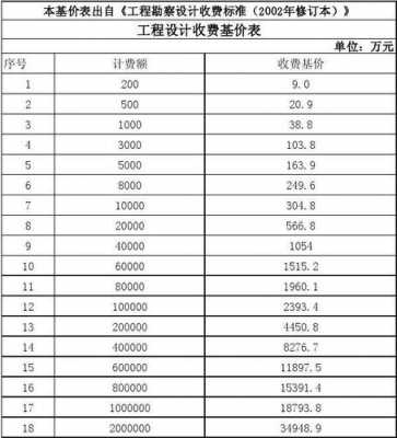 设计费计算公式（400万的工程设计费计算公式）