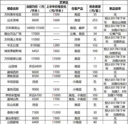 烟台莱山区房价（烟台莱山区房价2024最新价格表）