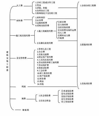 施工管理费（施工管理费包括哪些内容）