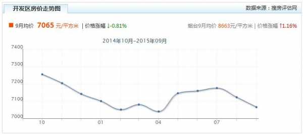 烟台开发区房价（烟台开发区房价走势图）