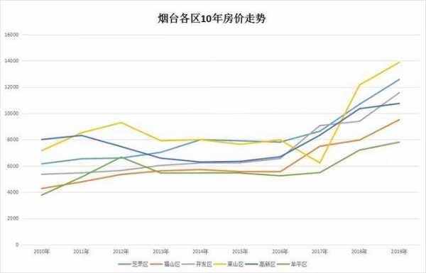 烟台开发区房价（烟台开发区房价走势图）