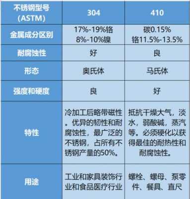 不锈钢304和316的区别（婴儿用不锈钢304和316的区别）