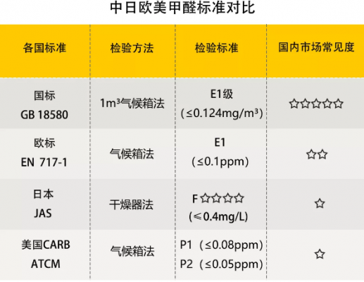 甲醛标准（甲醛标准欧标和国标）