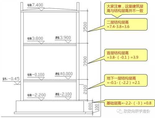 楼层标高（楼层标高是建筑标高还是结构标高）