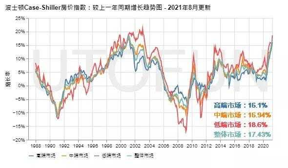 波士顿房价（波士顿房价走势图）