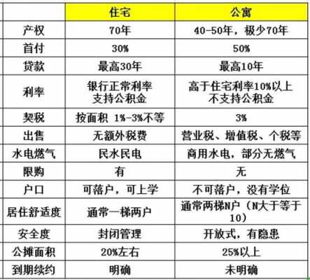 住宅公寓（住宅公寓和普通住宅的区别）