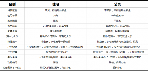 住宅公寓（住宅公寓和普通住宅的区别）