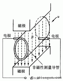 流量计原理（流量计原理 伯努利）