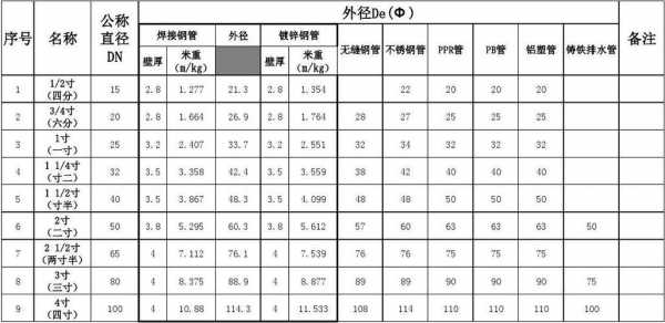 白钢管（白钢管尺寸规格表）