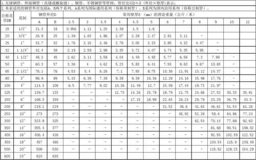 白钢管（白钢管尺寸规格表）