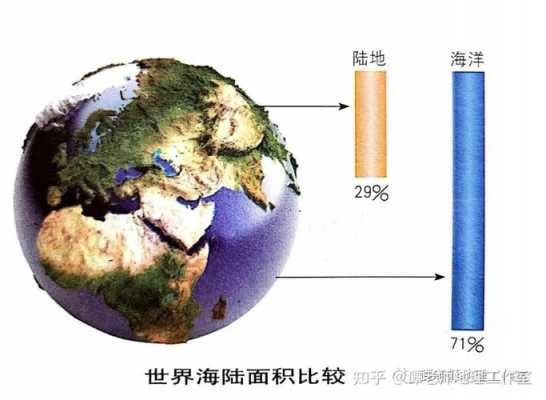 地球海洋面积（地球海洋面积远远大于陆地面积）