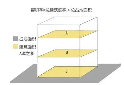 建设用地面积（建设用地面积和占地面积的区别）