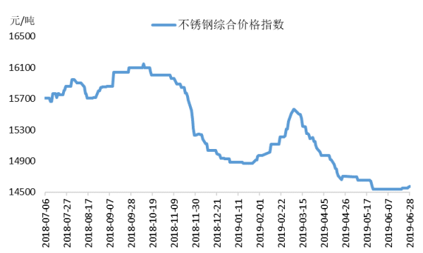 不锈钢丝价格（不锈钢丝价格走势）