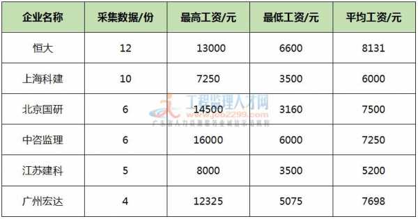 监理员工资（工程监理工资一般多少）