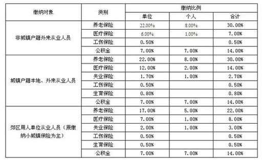 公积金个人和单位缴存比例（公积金个人和单位缴存比例怎么算）