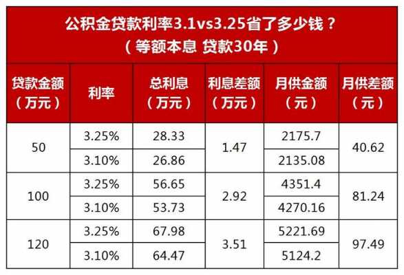 厦门公积金贷款（厦门公积金贷款利率）