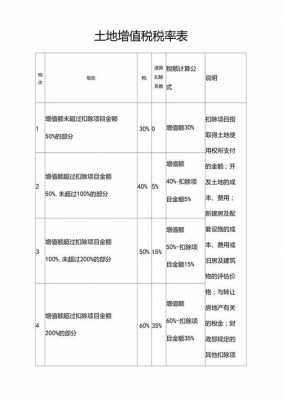 土增税税率（土增税税率扣除项目）