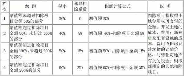 土增税税率（土增税税率扣除项目）