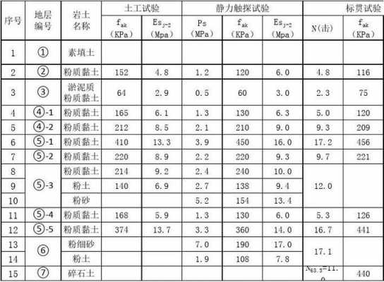 承载力特征值（素填土的承载力特征值）