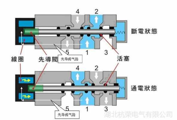 气动阀工作原理（电磁阀气动阀工作原理）