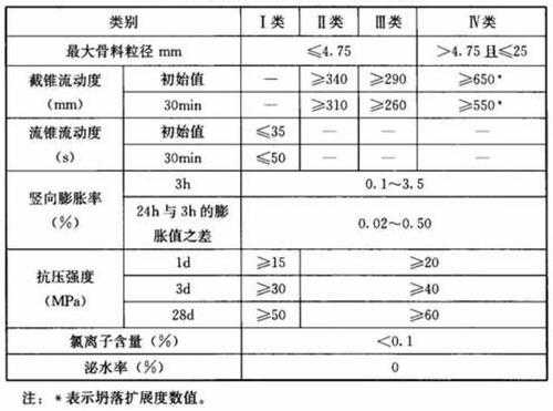 灌浆料强度等级（灌浆料强度等级怎么看）