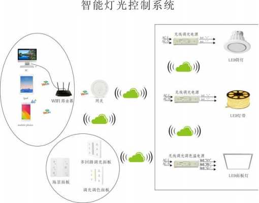 智能灯（智能灯光控制系统）