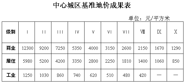 土地价格（土地价格是怎么确定的）