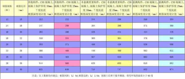 钢筋植筋锚固长度（钢筋植筋锚固长度Ld是倍数直径还是直接长度）