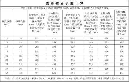 钢筋植筋锚固长度（钢筋植筋锚固长度Ld是倍数直径还是直接长度）