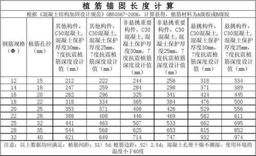 钢筋植筋锚固长度（钢筋植筋锚固长度Ld是倍数直径还是直接长度）