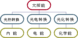 太阳能利用（太阳能利用方式有哪些）