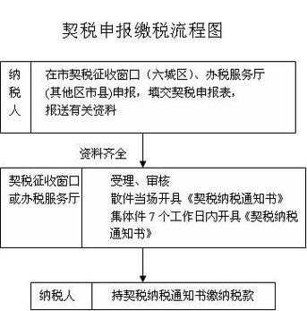 契税缴纳（契税缴纳流程）