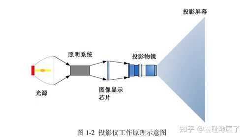 自制投影（自制投影仪原理）