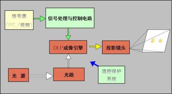 自制投影（自制投影仪原理）