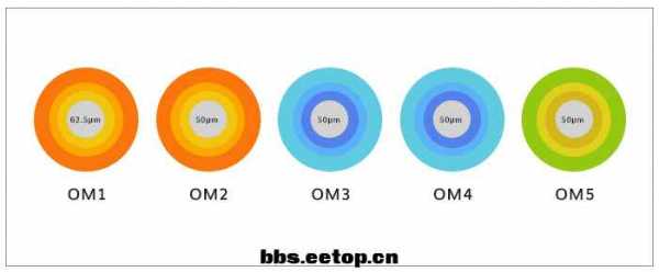 om3（om3 om4 区别）