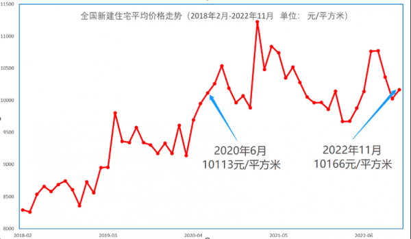 中国房价走势（中国房价走势图最新）