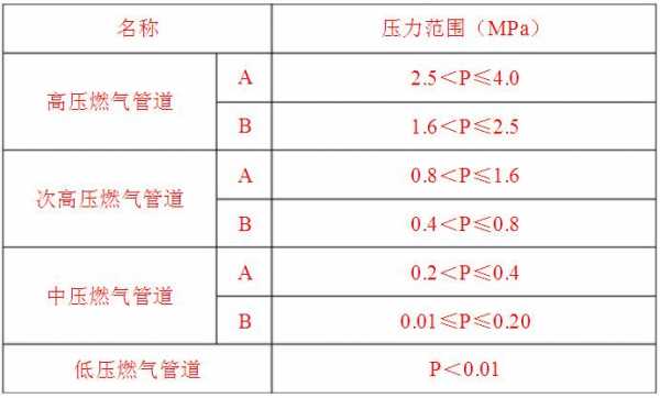 压力管道等级划分（压力管道等级划分对设计的影响）