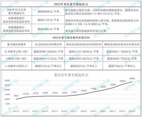 重庆房产税（重庆房产税征收标准2024）