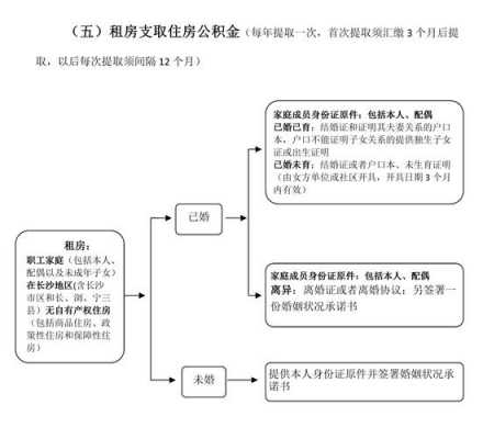 住房公积金如何提取（住房公积金如何提取成现金）