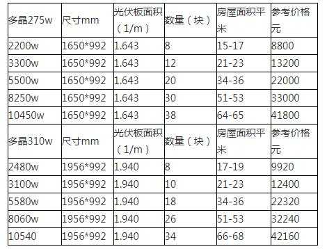 面板价格（光伏面板价格）