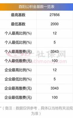 公积金最低（公积金最低标准缴纳）