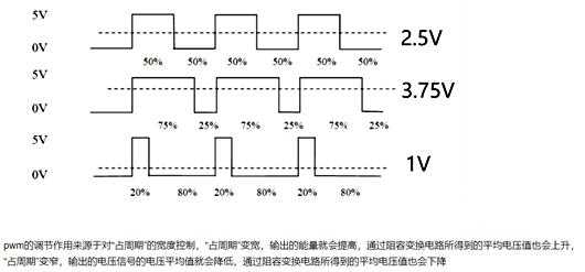 pwm调速（pwm调速什么意思）