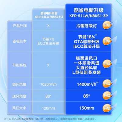 空调一天多少度电（美的空调一天多少度电）