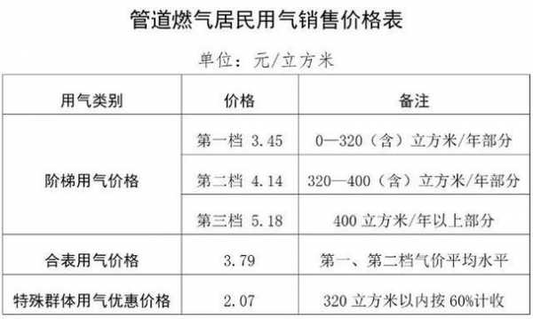 煤气多少钱一立方（天然气多少钱一立方）