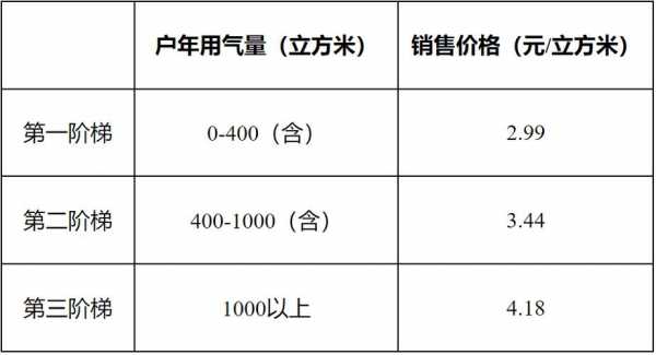 煤气多少钱一立方（天然气多少钱一立方）