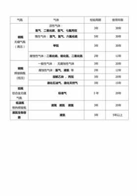 煤气罐使用年限（煤气罐使用年限规定）